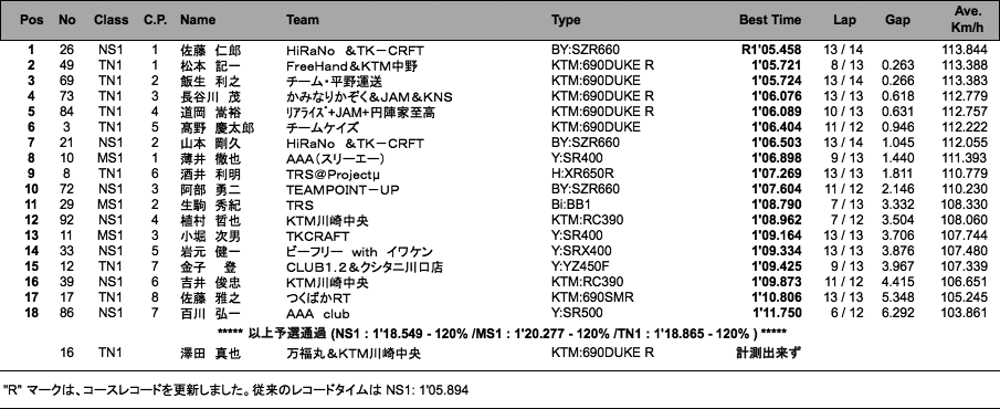 NS1／MS1／Terminator's 1（予選）