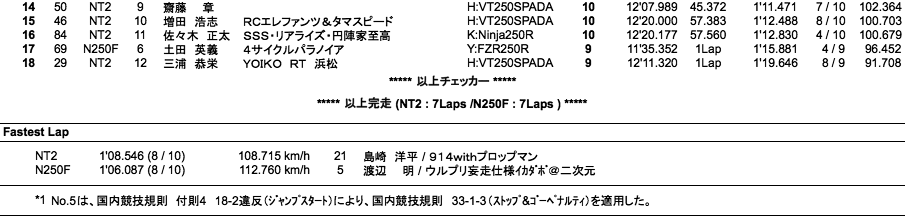 NT2／N250F（決勝）