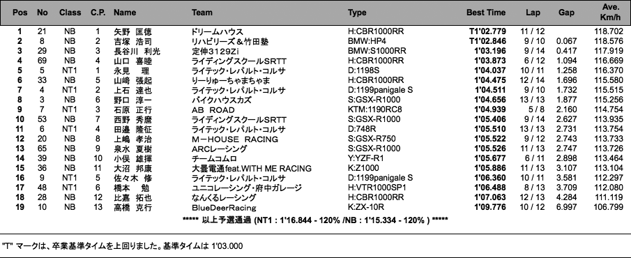 NT1／NB（予選）