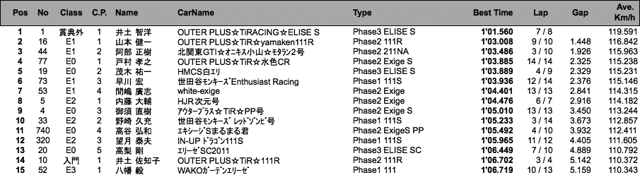 Lotus111CUP（走行1回目）