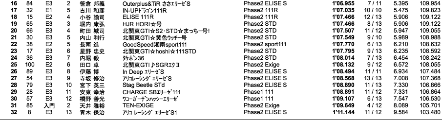 Lotus111CUP（走行1回目）