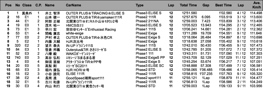 Lotus111CUP（走行2回目）