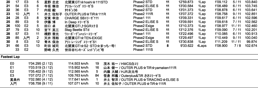 Lotus111CUP（走行2回目）