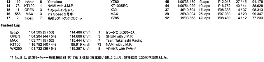 JAPAN KART CUP（スタート練習講義 結果）