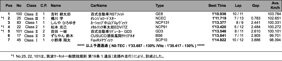 N0-TEC／TMSC-Vitz（予選）
