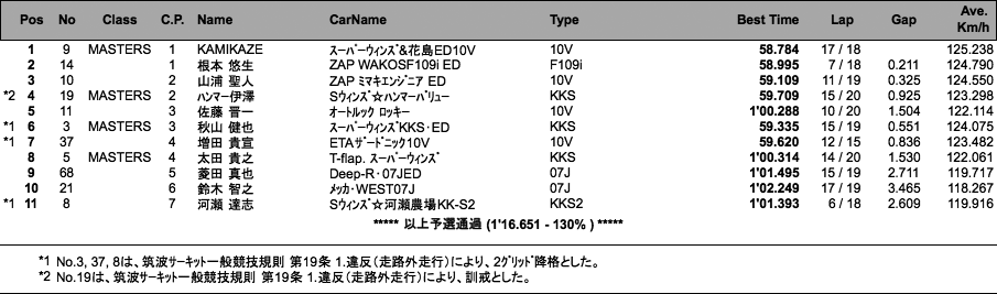 SUPER FJ（予選）