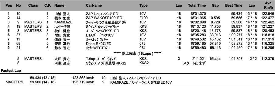 SUPER FJ（決勝）