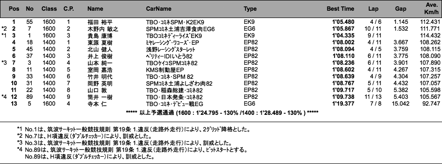 TTC1600／TTC1400（予選）