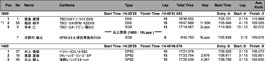TTC1600／TTC1400（決勝）