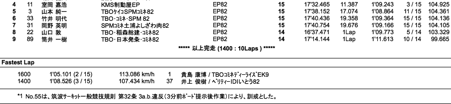 TTC1600／TTC1400（決勝）