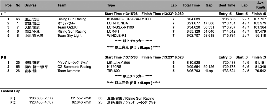 サイドカーF I /F II （決勝）