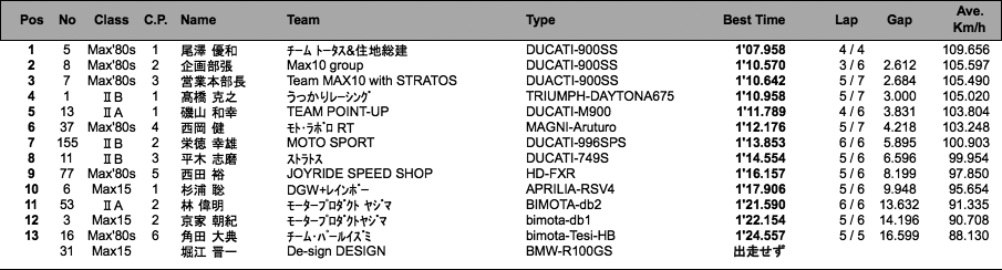 MAX10 II A･B/MAX15/MAX80'S（予選）