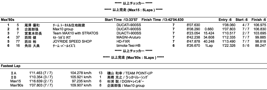 MAX10 II A･B/MAX15/MAX80'S（決勝）