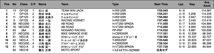 GP-125/NEO-250・A・B/2&4クラブマントロフィー（予選）