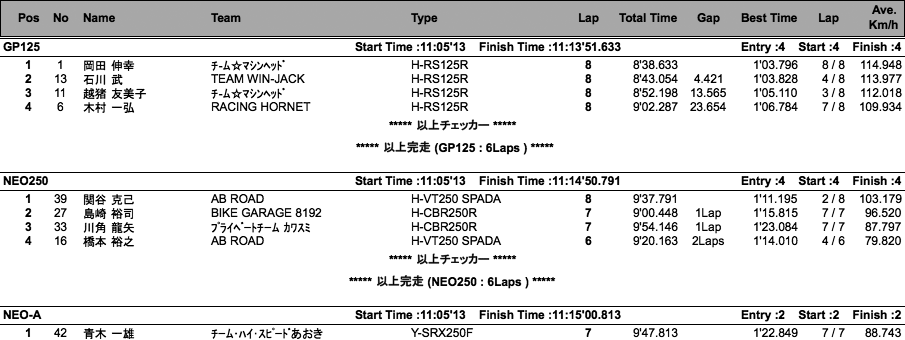 GP-125/NEO-250・A・B/2&4クラブマントロフィー（決勝）