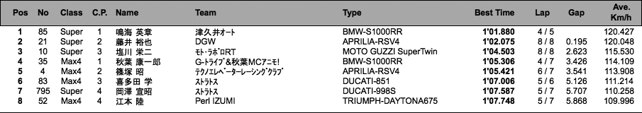 Super Max/Max4（予選）