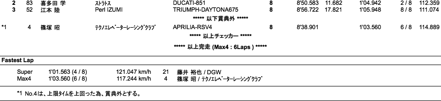 Super Max/Max4（決勝）