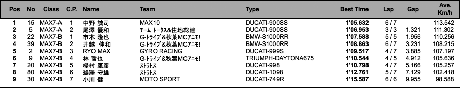 MAX7-A空冷/MAX7-B水冷（予選）