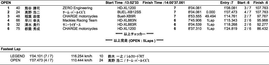 オーバー40レジェンド/CSSC-OPEN（決勝）