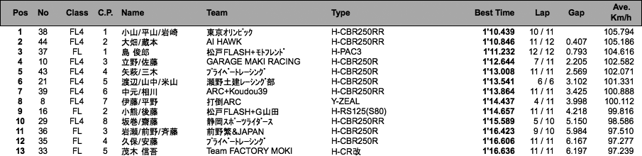 エンデュランス3000（予選）