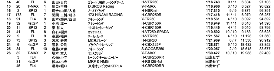 エンデュランス3000（予選）