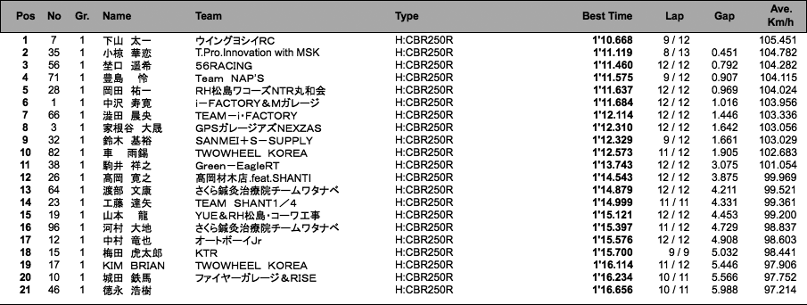 CBR250R Dream CUP（1組予選）