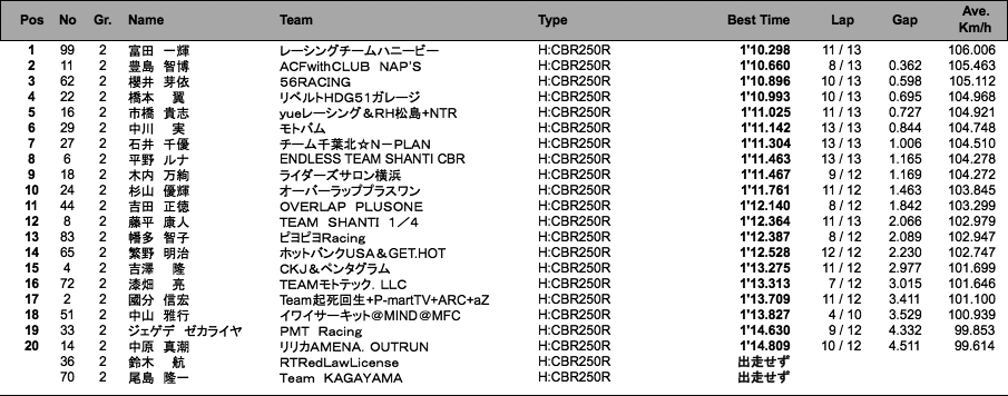 CBR250R Dream CUP（2組予選）