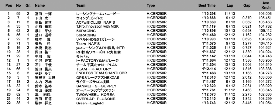 CBR250R Dream CUP（予選総合結果）