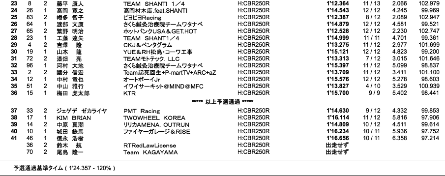 CBR250R Dream CUP（予選総合結果）