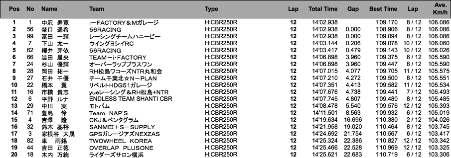 CBR250R Dream CUP（決勝）