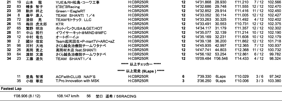 CBR250R Dream CUP（決勝）