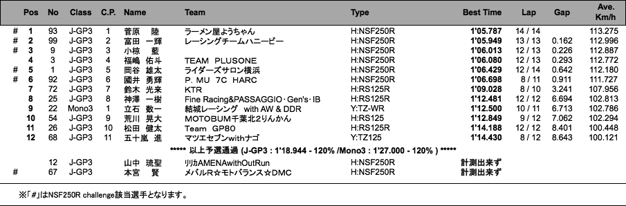 J-GP3／Mono3（予選）