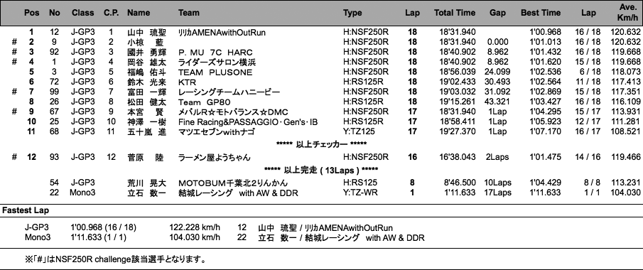 J-GP3／Mono3（決勝）