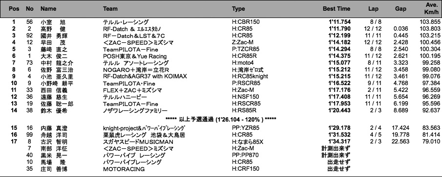 S80（予選）