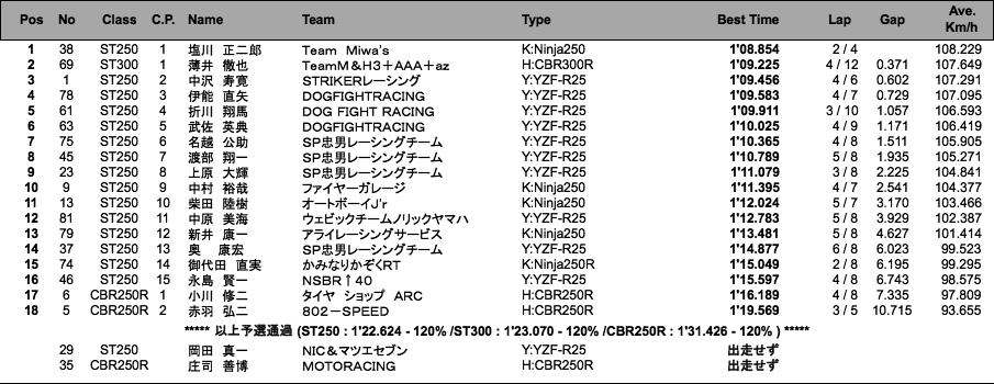 ST250／ST300／CBR250R CUPビギナー（予選）