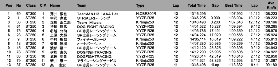 ST250／ST300／CBR250R CUPビギナー（決勝）