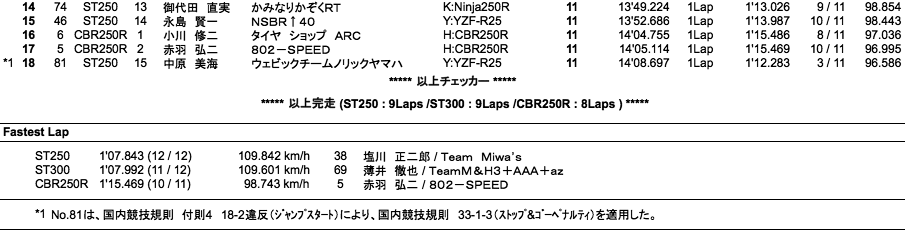 ST250／ST300／CBR250R CUPビギナー（決勝）