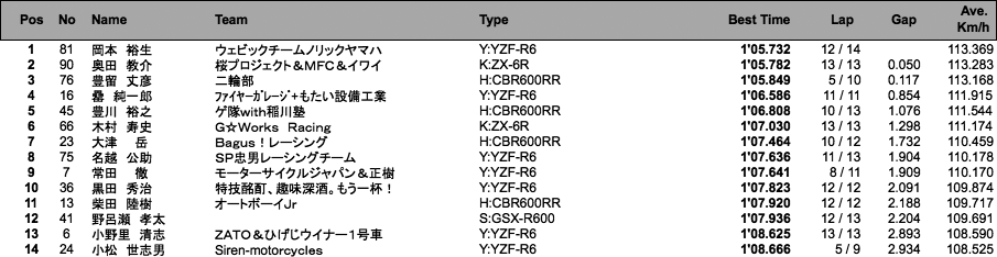 ST600（予選）