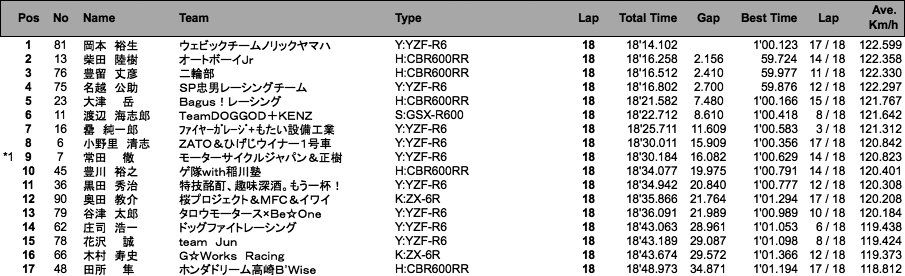 ST600（決勝）