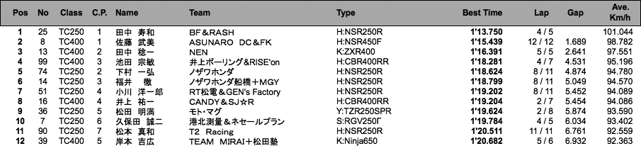 TC400／TC250（予選）