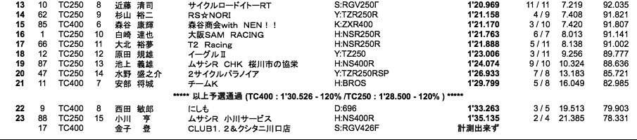 TC400／TC250（予選）