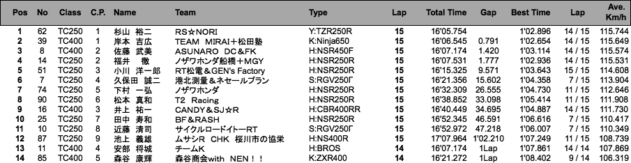 TC400／TC250（決勝）