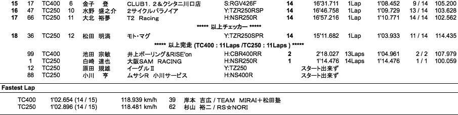 TC400／TC250（決勝）