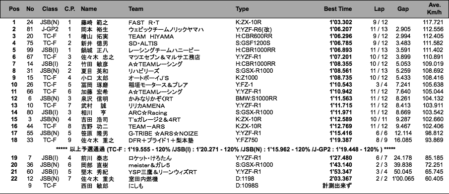 TC-Formula／JSB1000／J-GP2（予選）