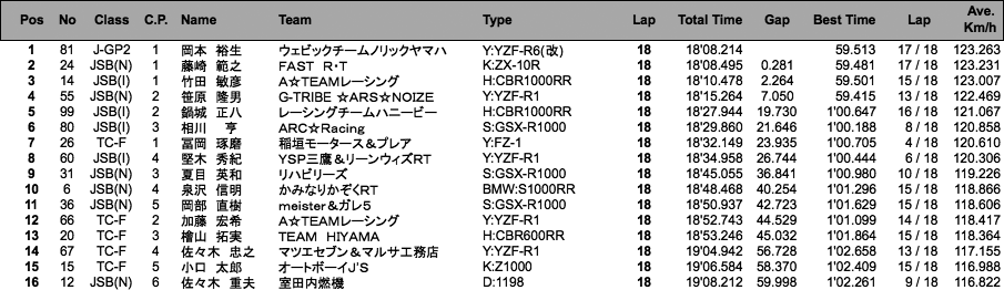 TC-Formula／JSB1000／J-GP2（決勝）