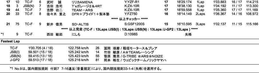 TC-Formula／JSB1000／J-GP2（決勝）