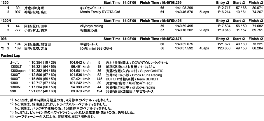 MINI100マイル耐久レース（クラス別決勝）