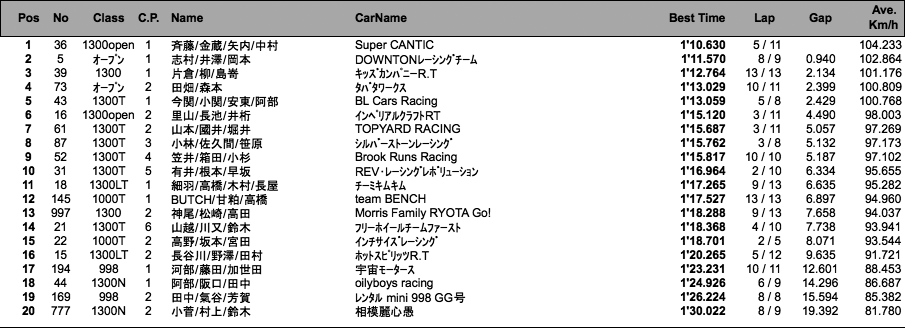 MINI100マイル耐久レース（キャリブレーション）