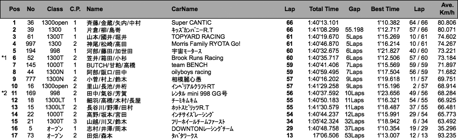 MINI100マイル耐久レース（決勝）