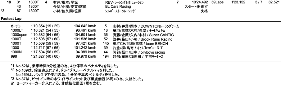 MINI100マイル耐久レース（決勝）